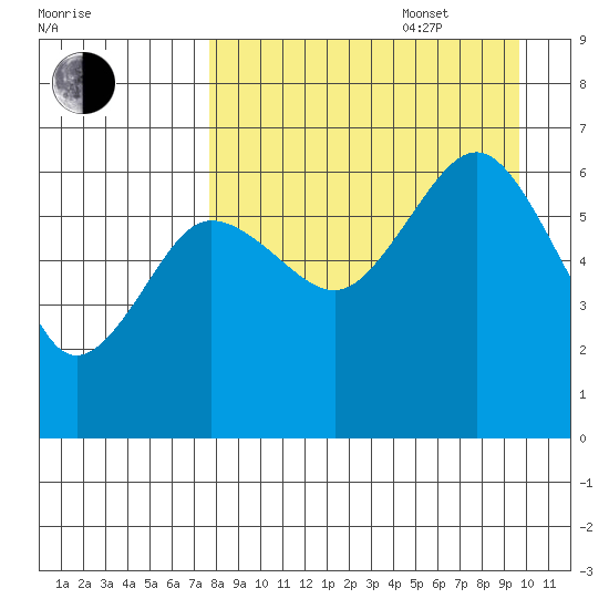 Pirate Cove tide chart for Sunday, August 29, 2021