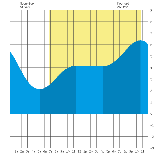 Pirate Cove tide chart for Monday, August 2, 2021