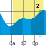 Pirate Cove tide chart for Monday, August 2, 2021