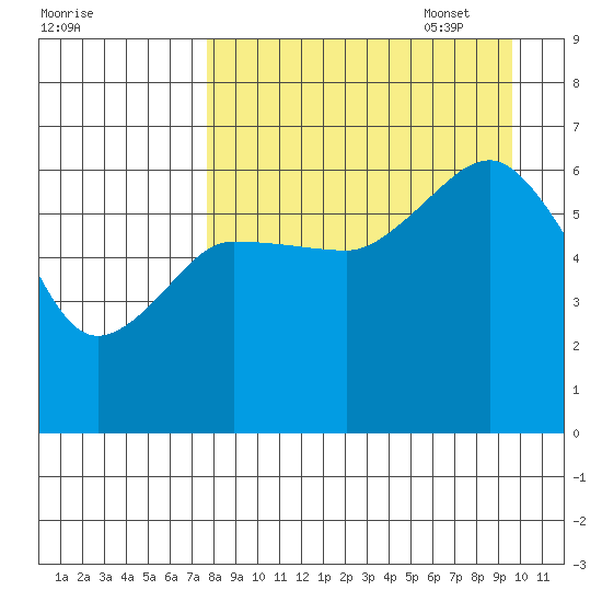 Pirate Cove tide chart for Monday, August 30, 2021