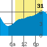 Pirate Cove tide chart for Tuesday, August 31, 2021