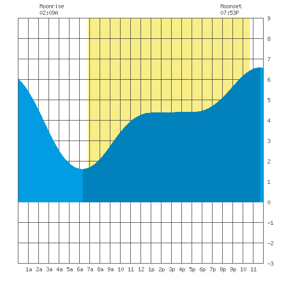 Pirate Cove tide chart for Tuesday, August 3, 2021