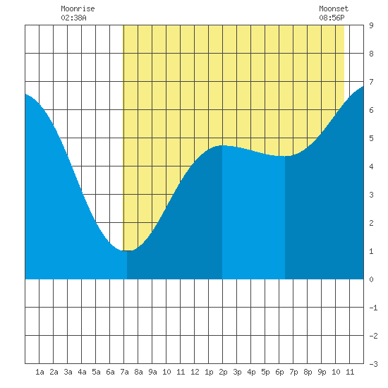 Pirate Cove tide chart for Wednesday, August 4, 2021
