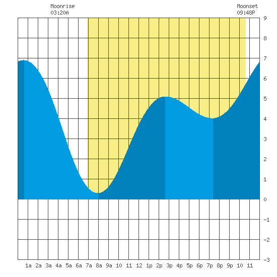 Pirate Cove tide chart for Thursday, August 5, 2021