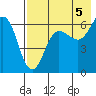 Pirate Cove tide chart for Thursday, August 5, 2021