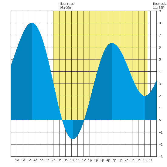 Pirate Cove tide chart for Monday, August 9, 2021