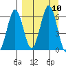 Pirate Cove tide chart for Friday, September 10, 2021