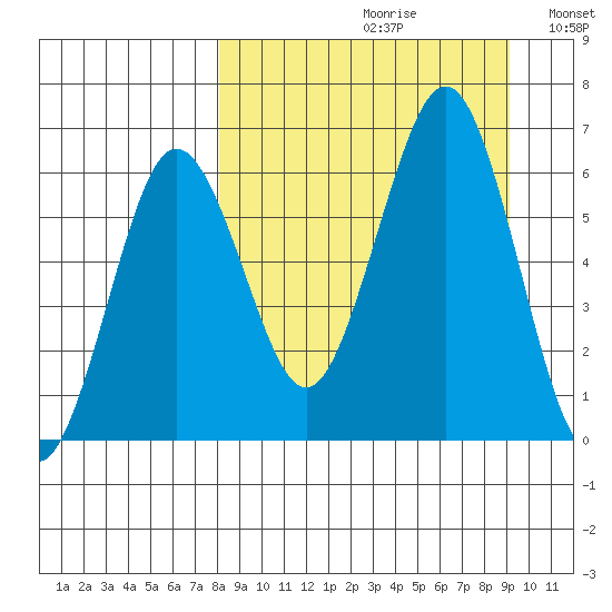 Pirate Cove tide chart for Saturday, September 11, 2021