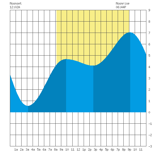Pirate Cove tide chart for Tuesday, September 14, 2021
