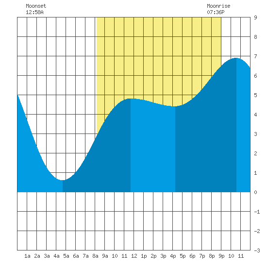 Pirate Cove tide chart for Wednesday, September 15, 2021