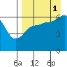 Pirate Cove tide chart for Wednesday, September 1, 2021