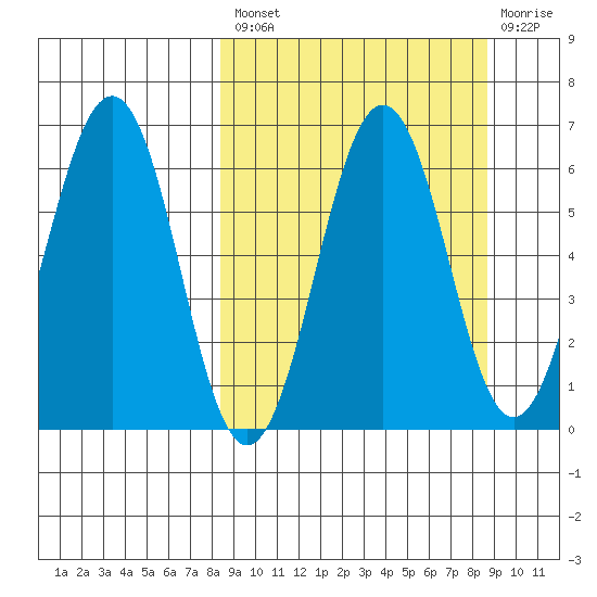 Pirate Cove tide chart for Tuesday, September 21, 2021