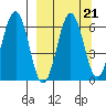 Pirate Cove tide chart for Tuesday, September 21, 2021