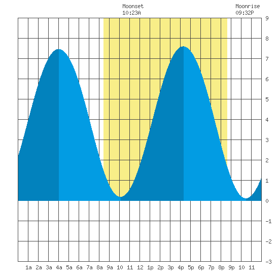 Pirate Cove tide chart for Wednesday, September 22, 2021