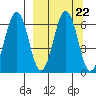Pirate Cove tide chart for Wednesday, September 22, 2021