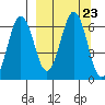 Pirate Cove tide chart for Thursday, September 23, 2021