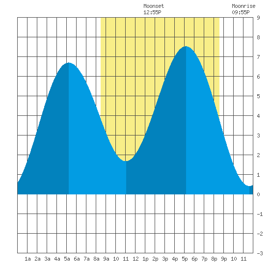 Pirate Cove tide chart for Friday, September 24, 2021