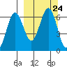 Pirate Cove tide chart for Friday, September 24, 2021