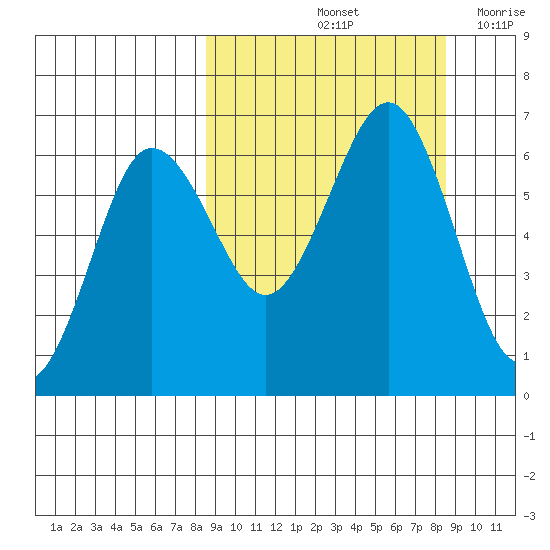 Pirate Cove tide chart for Saturday, September 25, 2021