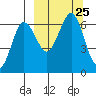 Pirate Cove tide chart for Saturday, September 25, 2021