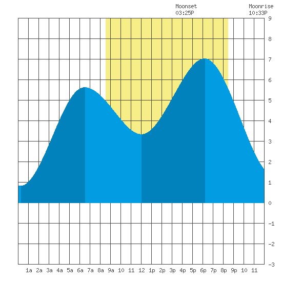 Pirate Cove tide chart for Sunday, September 26, 2021