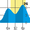 Pirate Cove tide chart for Sunday, September 26, 2021
