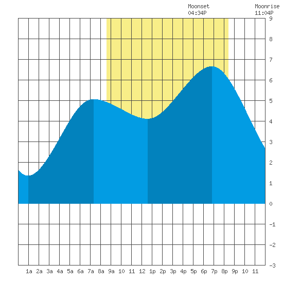 Pirate Cove tide chart for Monday, September 27, 2021