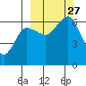 Pirate Cove tide chart for Monday, September 27, 2021