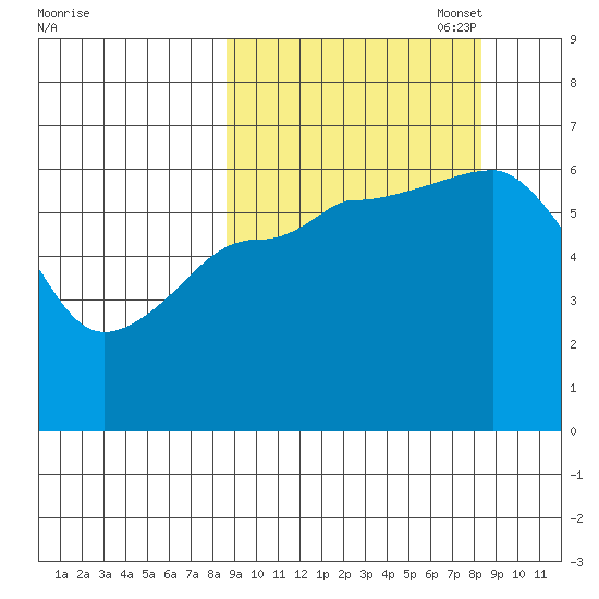 Pirate Cove tide chart for Wednesday, September 29, 2021