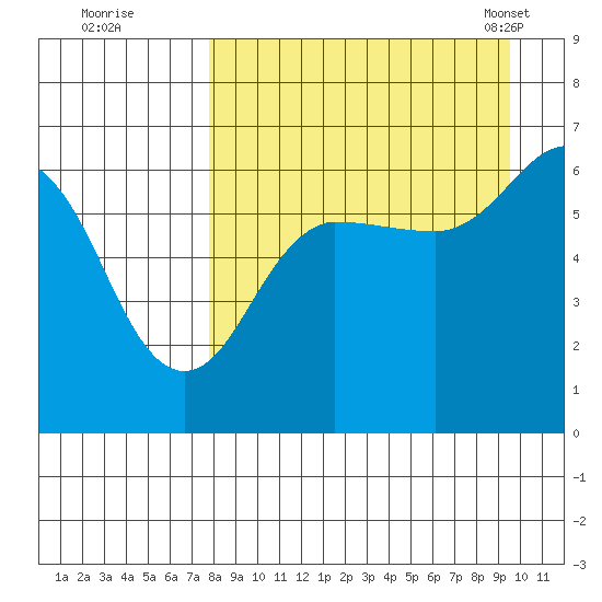 Pirate Cove tide chart for Thursday, September 2, 2021
