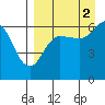 Pirate Cove tide chart for Thursday, September 2, 2021