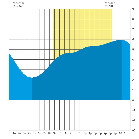 Pirate Cove tide chart for Thursday, September 30, 2021