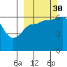 Pirate Cove tide chart for Thursday, September 30, 2021