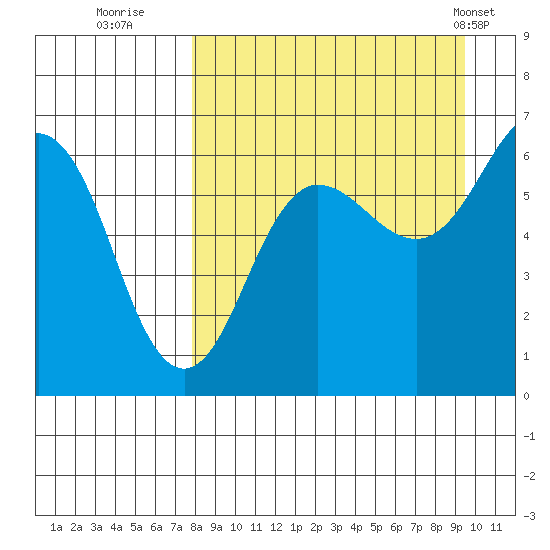 Pirate Cove tide chart for Friday, September 3, 2021
