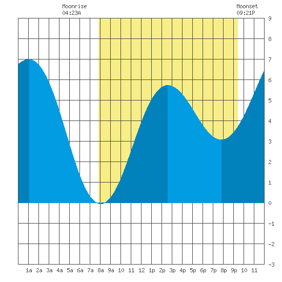 Pirate Cove tide chart for Saturday, September 4, 2021