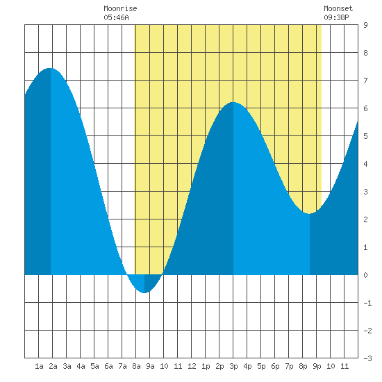 Pirate Cove tide chart for Sunday, September 5, 2021