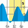 Pirate Cove tide chart for Sunday, September 5, 2021