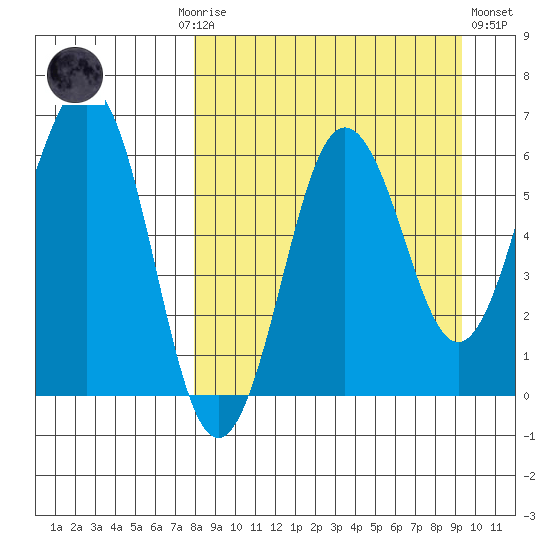Pirate Cove tide chart for Monday, September 6, 2021
