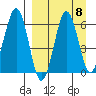 Pirate Cove tide chart for Wednesday, September 8, 2021