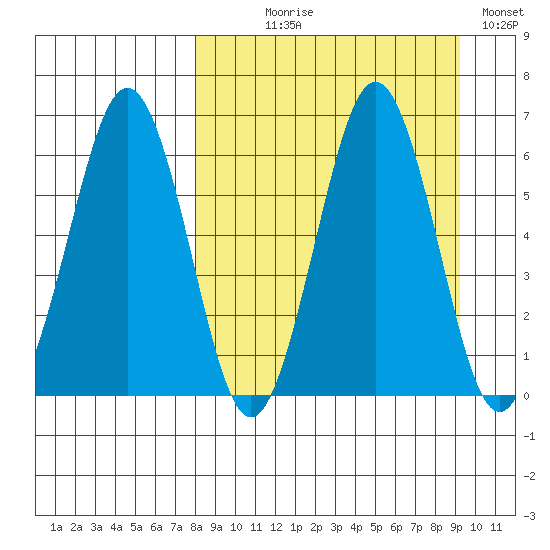 Pirate Cove tide chart for Thursday, September 9, 2021
