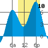 Pirate Cove tide chart for Sunday, October 10, 2021