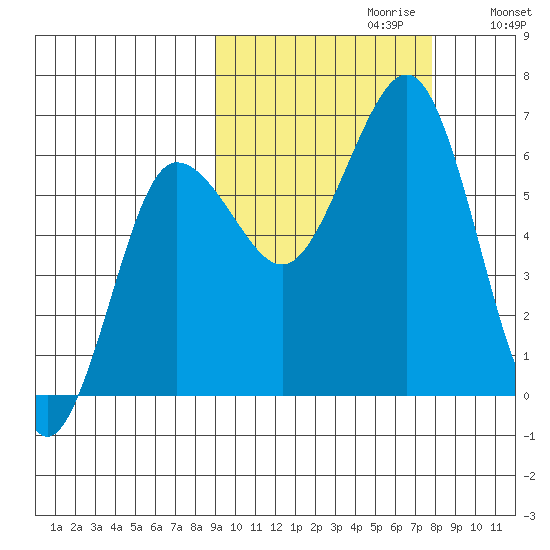 Pirate Cove tide chart for Monday, October 11, 2021