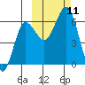 Pirate Cove tide chart for Monday, October 11, 2021