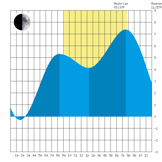 Pirate Cove tide chart for Tuesday, October 12, 2021