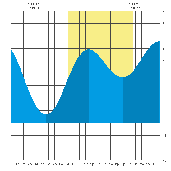 Pirate Cove tide chart for Friday, October 15, 2021