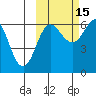 Pirate Cove tide chart for Friday, October 15, 2021