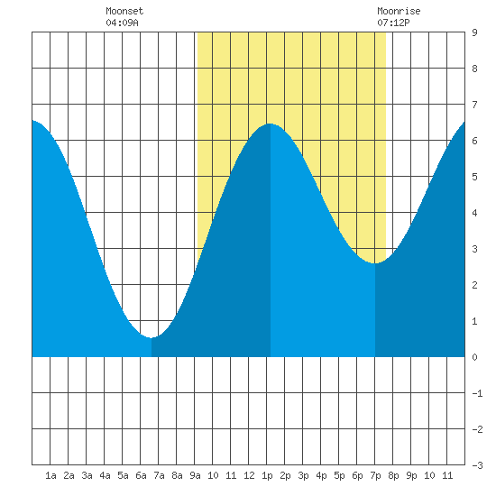 Pirate Cove tide chart for Saturday, October 16, 2021