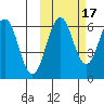 Pirate Cove tide chart for Sunday, October 17, 2021
