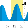 Pirate Cove tide chart for Monday, October 18, 2021