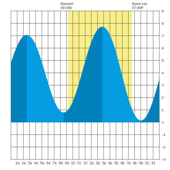 Pirate Cove tide chart for Tuesday, October 19, 2021